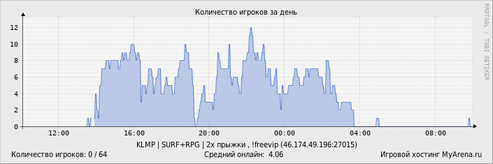 ���������� ��������� �������� ������� �� ����