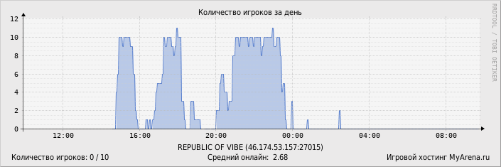 ���������� ��������� �������� ������� �� ����