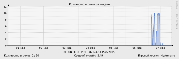 ���������� ��������� �������� ������� �� ������