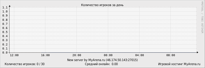 ���������� ��������� �������� ������� �� ����