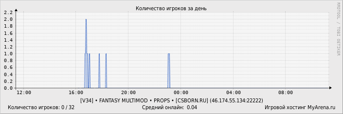 ���������� ��������� �������� ������� �� ����