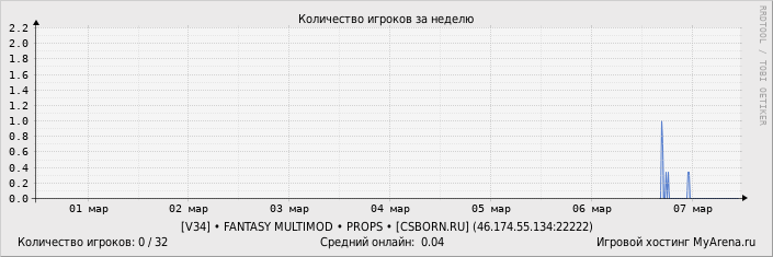 ���������� ��������� �������� ������� �� ������