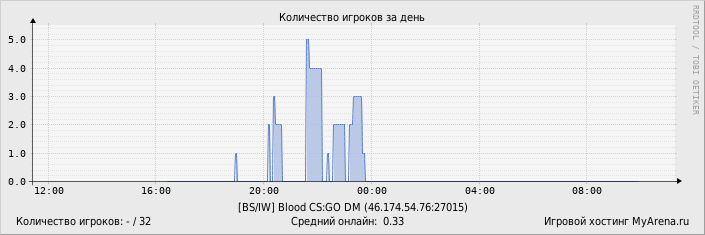 ���������� ��������� �������� ������� �� ����