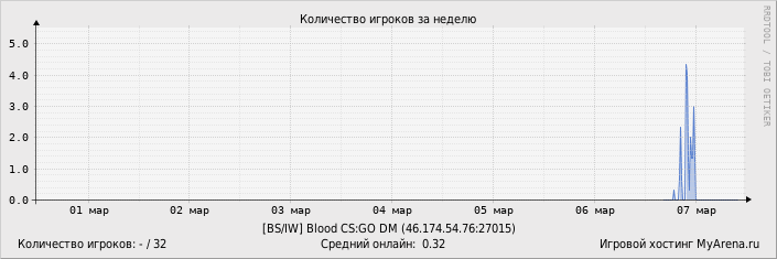 ���������� ��������� �������� ������� �� ������