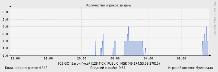 ���������� ��������� �������� ������� �� ����