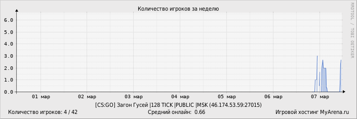 ���������� ��������� �������� ������� �� ������