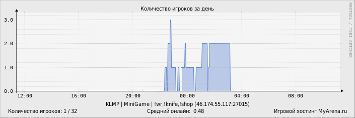 ���������� ��������� �������� ������� �� ����