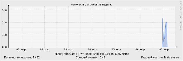 ���������� ��������� �������� ������� �� ������