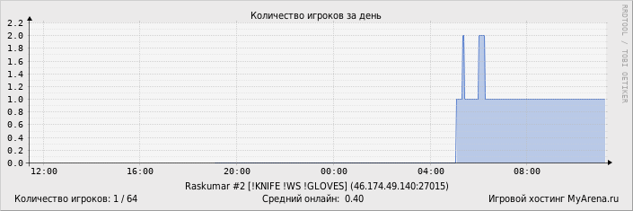 ���������� ��������� �������� ������� �� ����