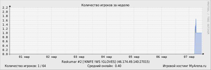 ���������� ��������� �������� ������� �� ������