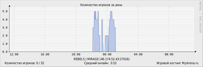 ���������� ��������� �������� ������� �� ����