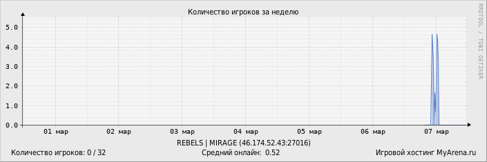 ���������� ��������� �������� ������� �� ������