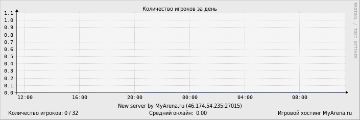 ���������� ��������� �������� ������� �� ����