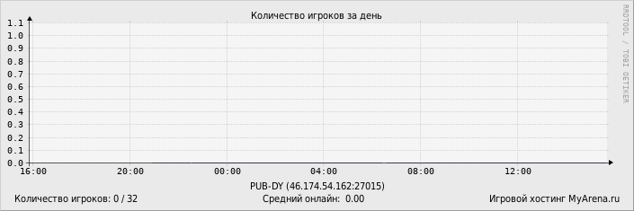 ���������� ��������� �������� ������� �� ����