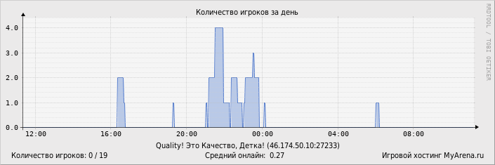 ���������� ��������� �������� ������� �� ����