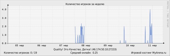 ���������� ��������� �������� ������� �� ������