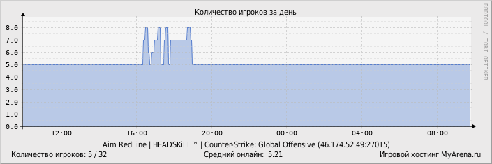 ���������� ��������� �������� ������� �� ����