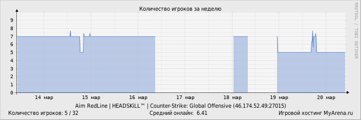 ���������� ��������� �������� ������� �� ������