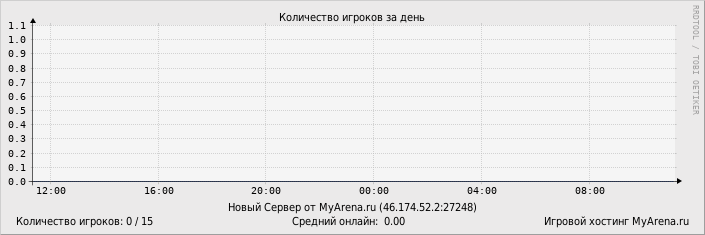 ���������� ��������� �������� ������� �� ����