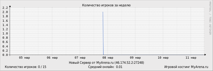 ���������� ��������� �������� ������� �� ������