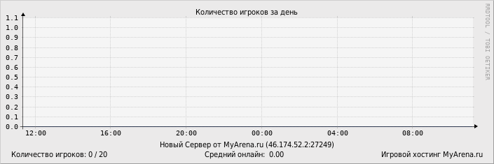 ���������� ��������� �������� ������� �� ����