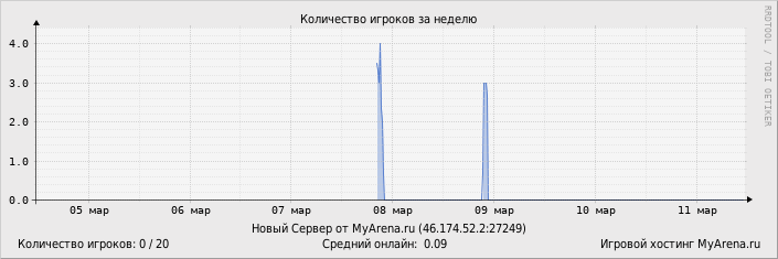 ���������� ��������� �������� ������� �� ������