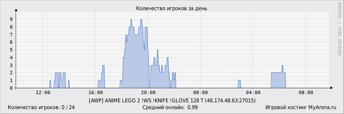 ���������� ��������� �������� ������� �� ����