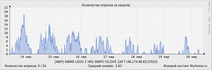 ���������� ��������� �������� ������� �� ������