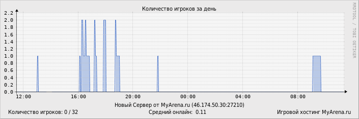 ���������� ��������� �������� ������� �� ����