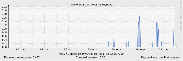 ���������� ��������� �������� ������� �� ������