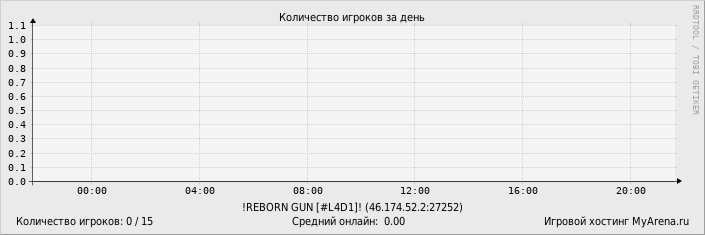 ���������� ��������� �������� ������� �� ����