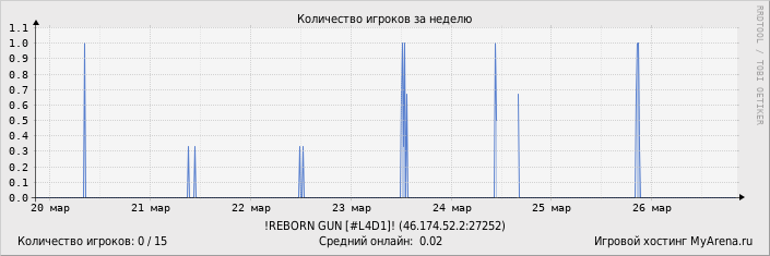 ���������� ��������� �������� ������� �� ������