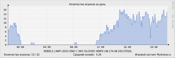 ���������� ��������� �������� ������� �� ����