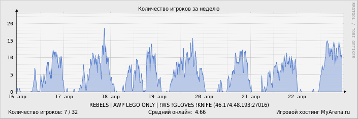 ���������� ��������� �������� ������� �� ������