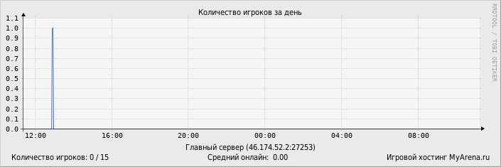 ���������� ��������� �������� ������� �� ����