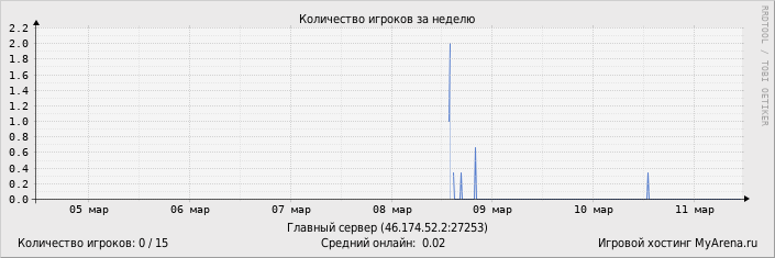 ���������� ��������� �������� ������� �� ������