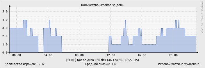 ���������� ��������� �������� ������� �� ����