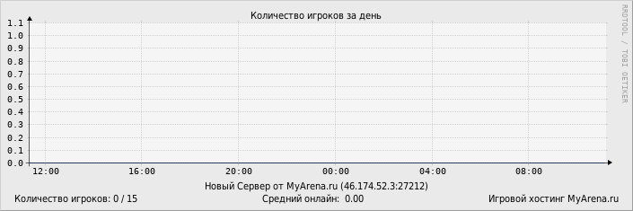 ���������� ��������� �������� ������� �� ����