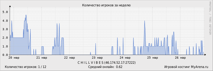 ���������� ��������� �������� ������� �� ������