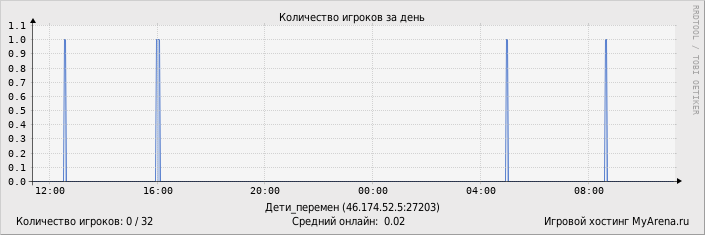 ���������� ��������� �������� ������� �� ����