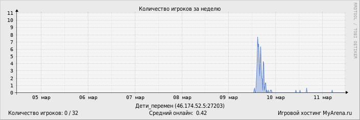 ���������� ��������� �������� ������� �� ������