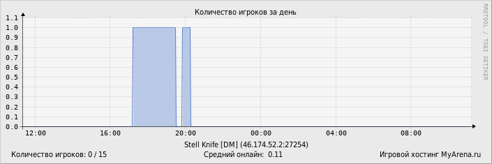 ���������� ��������� �������� ������� �� ����