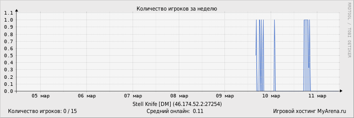 ���������� ��������� �������� ������� �� ������