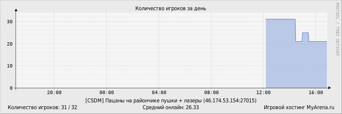 ���������� ��������� �������� ������� �� ����