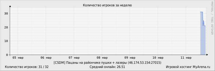 ���������� ��������� �������� ������� �� ������