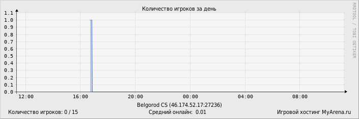 ���������� ��������� �������� ������� �� ����