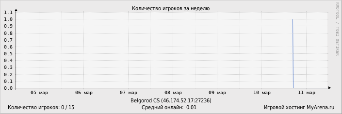 ���������� ��������� �������� ������� �� ������