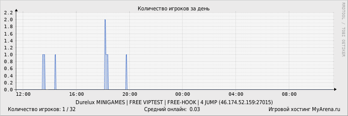 ���������� ��������� �������� ������� �� ����