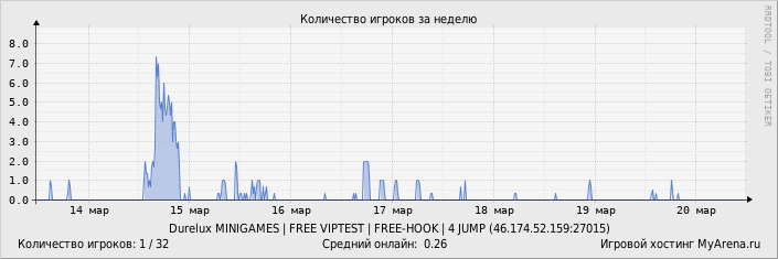 ���������� ��������� �������� ������� �� ������