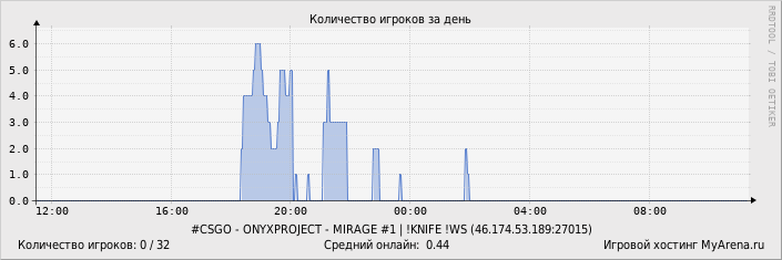 ���������� ��������� �������� ������� �� ����